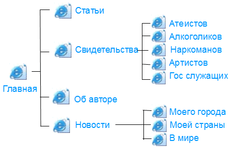 Структура сайта